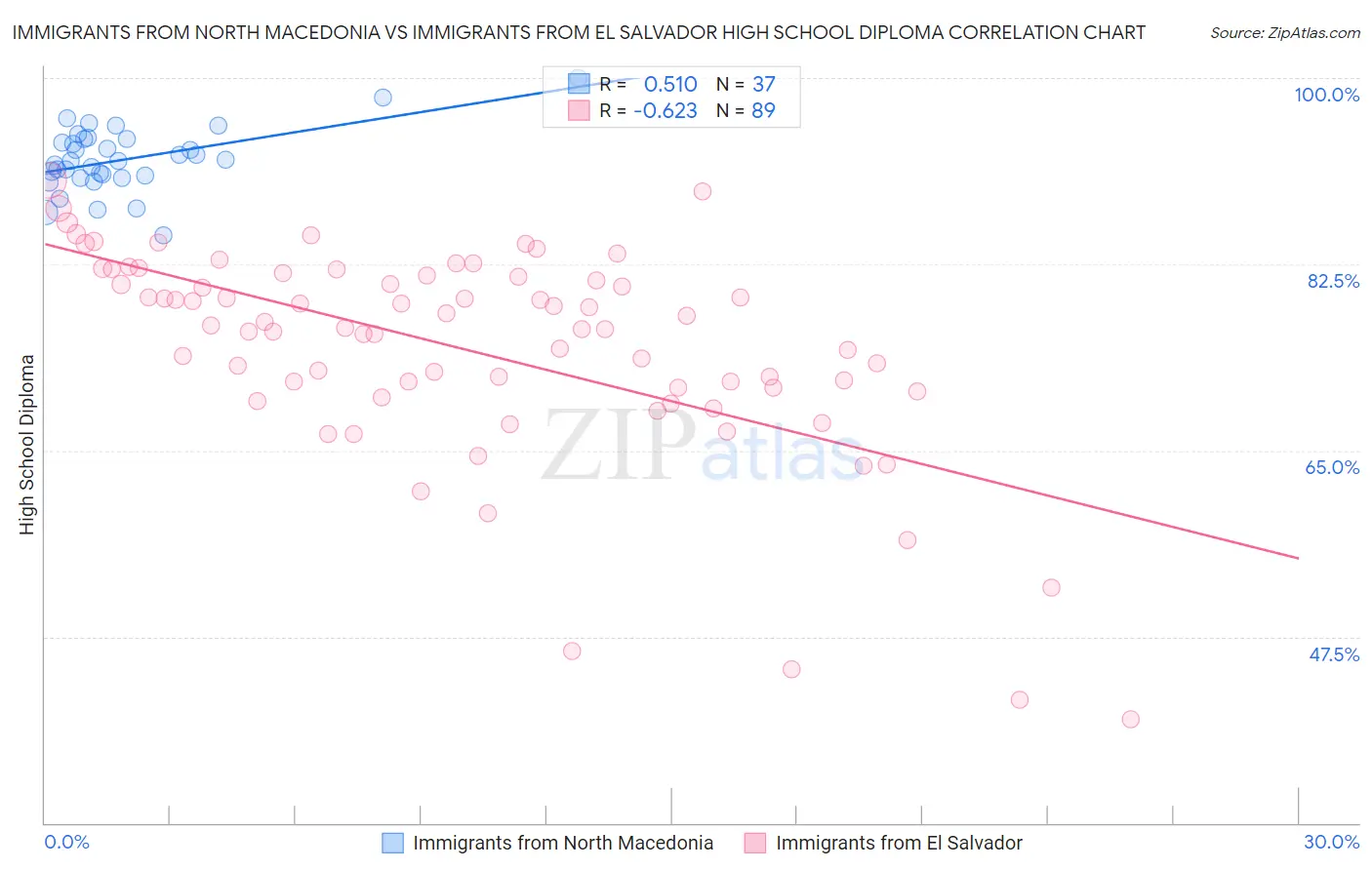 Immigrants from North Macedonia vs Immigrants from El Salvador High School Diploma
