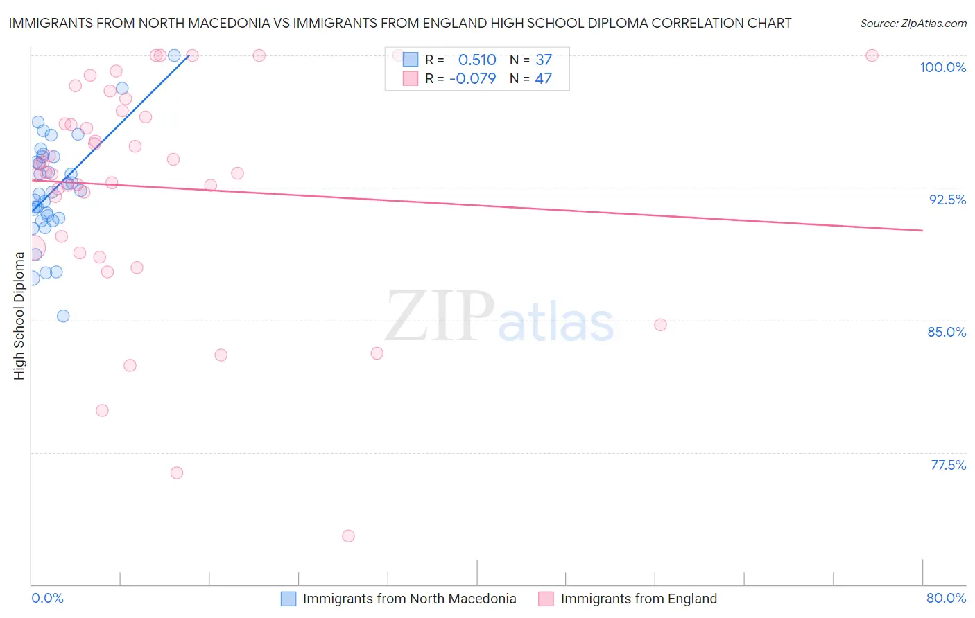 Immigrants from North Macedonia vs Immigrants from England High School Diploma