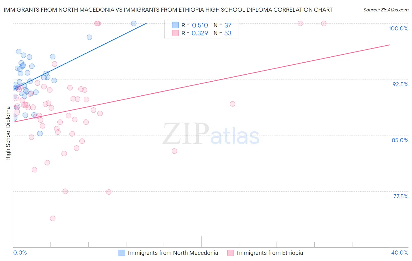 Immigrants from North Macedonia vs Immigrants from Ethiopia High School Diploma