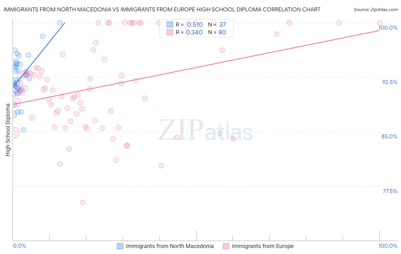 Immigrants from North Macedonia vs Immigrants from Europe High School Diploma