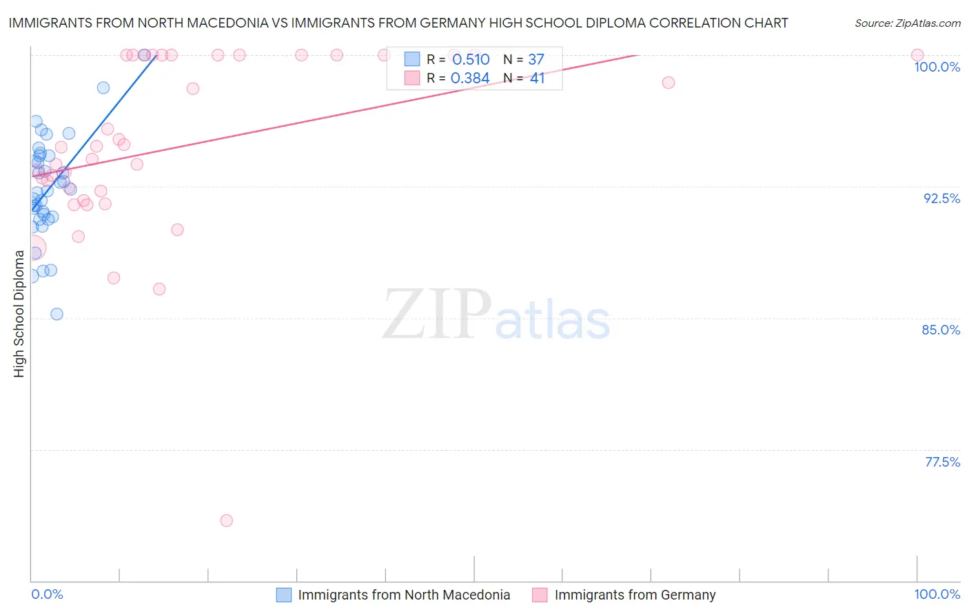 Immigrants from North Macedonia vs Immigrants from Germany High School Diploma