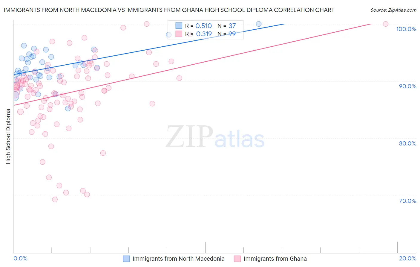 Immigrants from North Macedonia vs Immigrants from Ghana High School Diploma