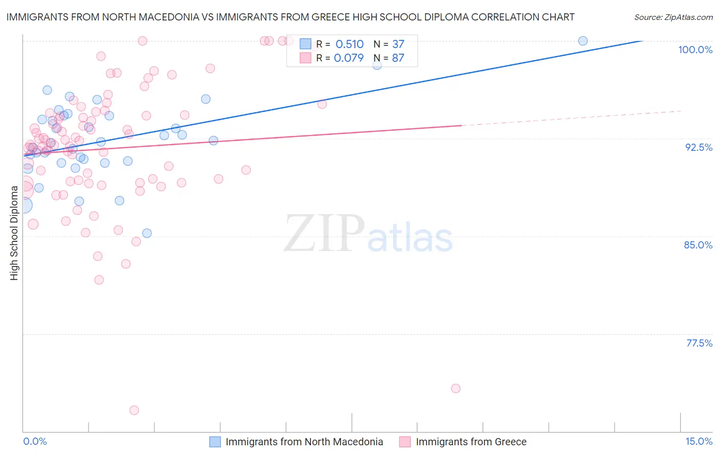 Immigrants from North Macedonia vs Immigrants from Greece High School Diploma