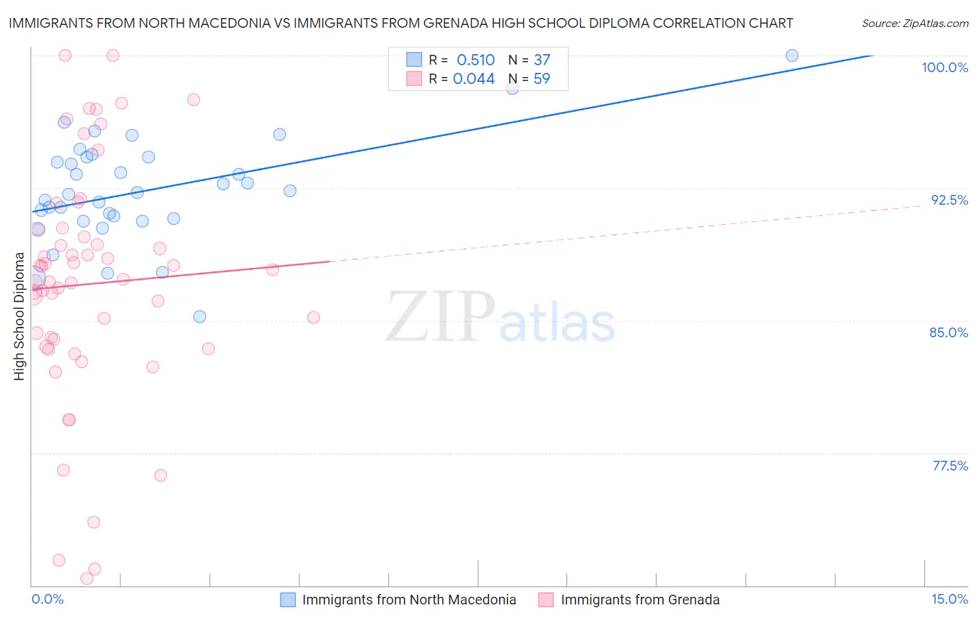 Immigrants from North Macedonia vs Immigrants from Grenada High School Diploma