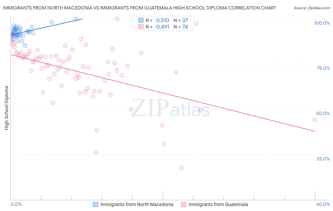 Immigrants from North Macedonia vs Immigrants from Guatemala High School Diploma