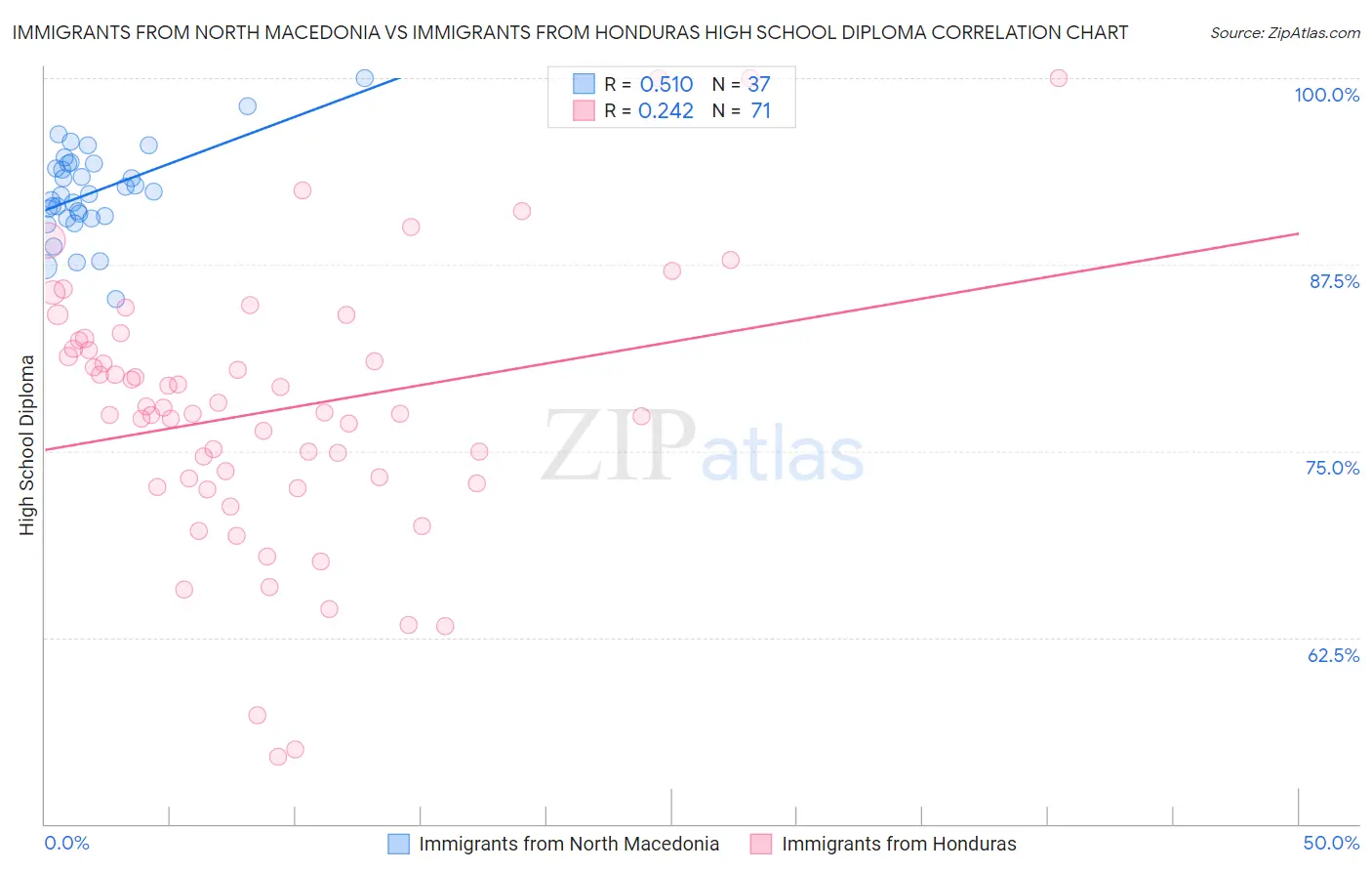 Immigrants from North Macedonia vs Immigrants from Honduras High School Diploma