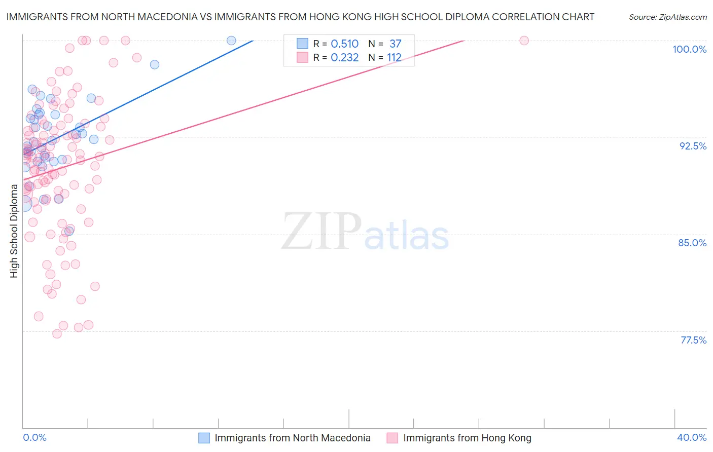 Immigrants from North Macedonia vs Immigrants from Hong Kong High School Diploma