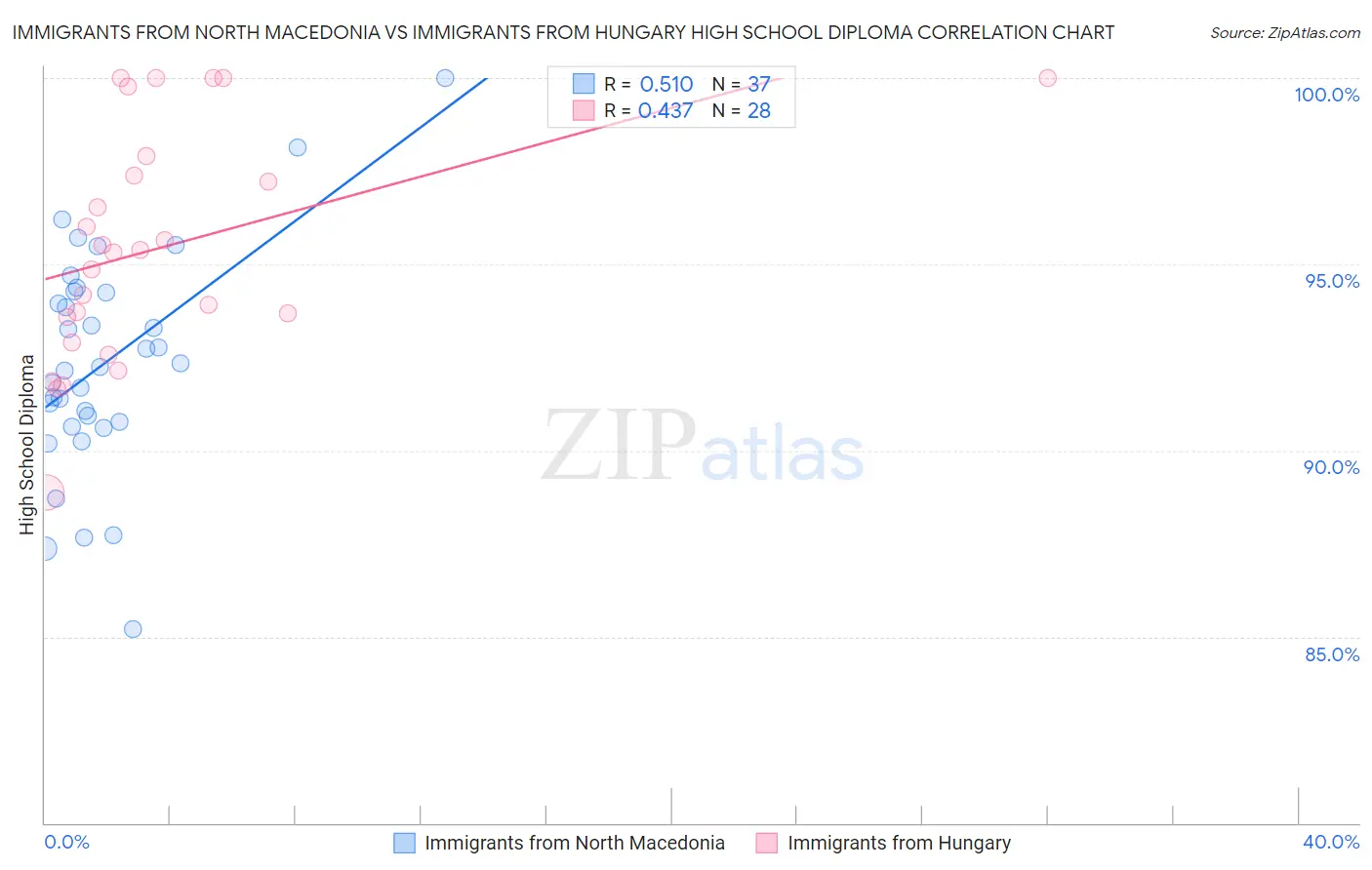 Immigrants from North Macedonia vs Immigrants from Hungary High School Diploma