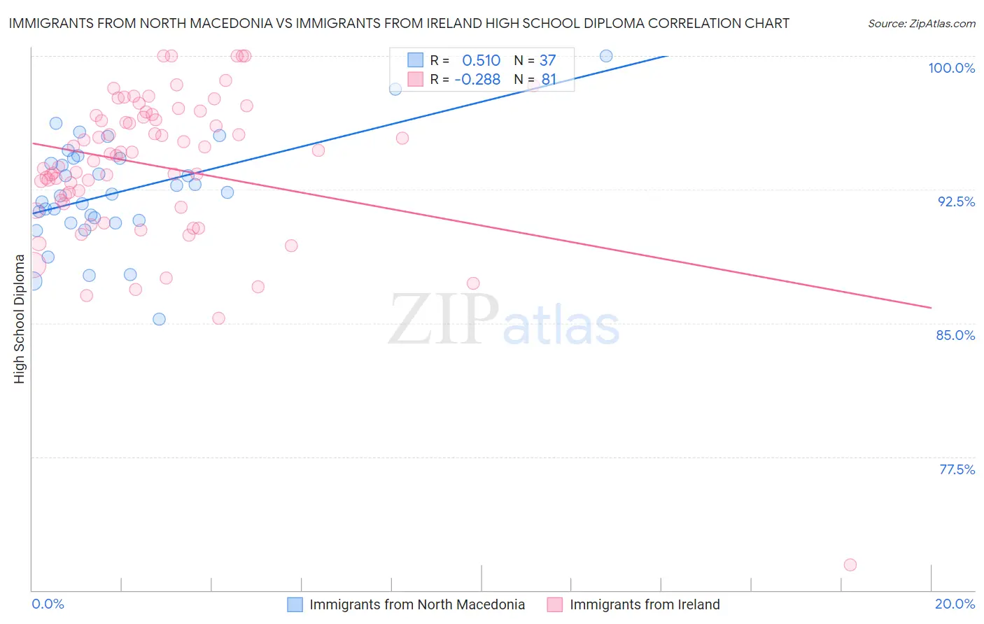 Immigrants from North Macedonia vs Immigrants from Ireland High School Diploma