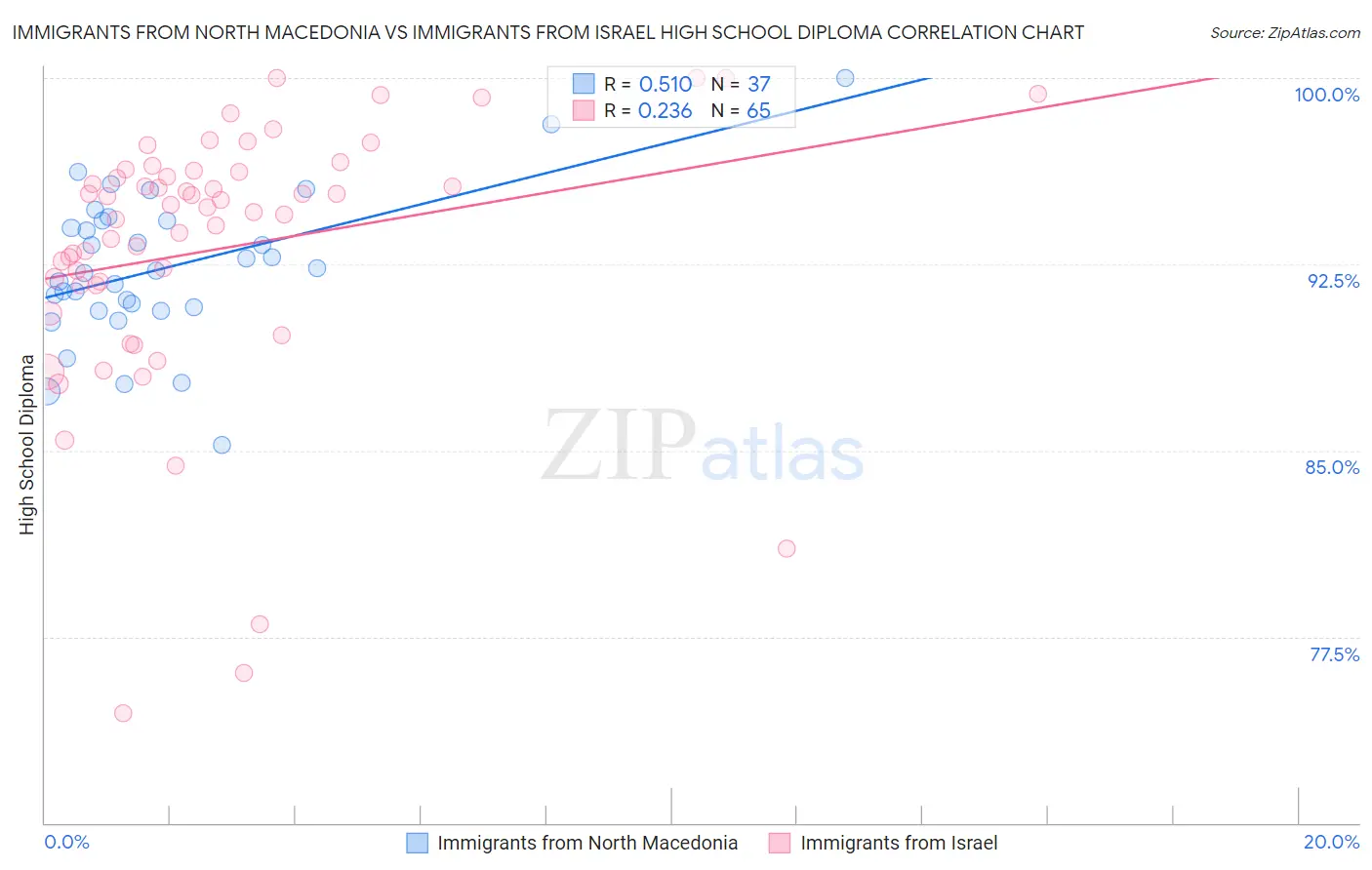 Immigrants from North Macedonia vs Immigrants from Israel High School Diploma