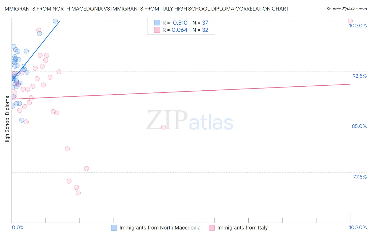 Immigrants from North Macedonia vs Immigrants from Italy High School Diploma