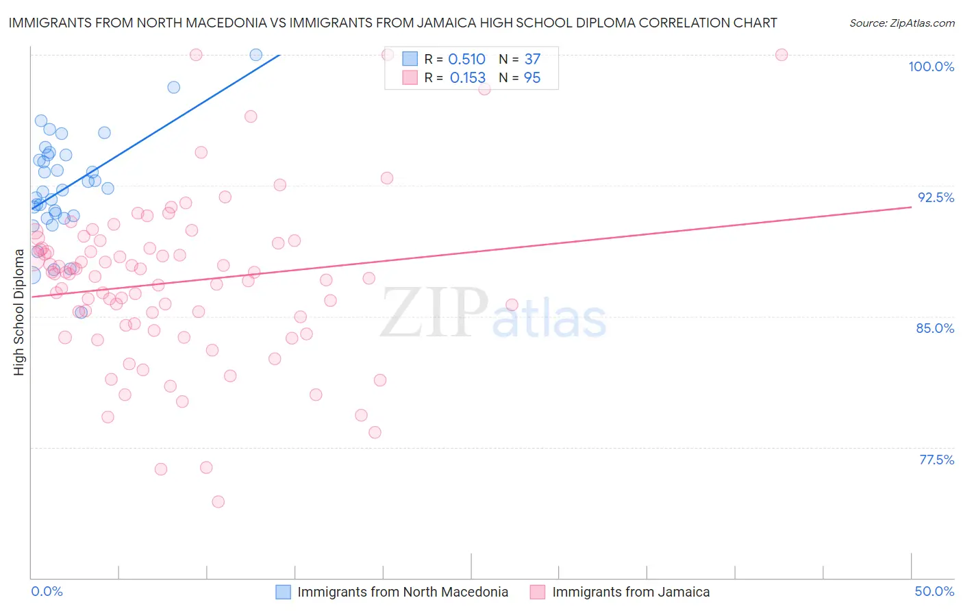 Immigrants from North Macedonia vs Immigrants from Jamaica High School Diploma
