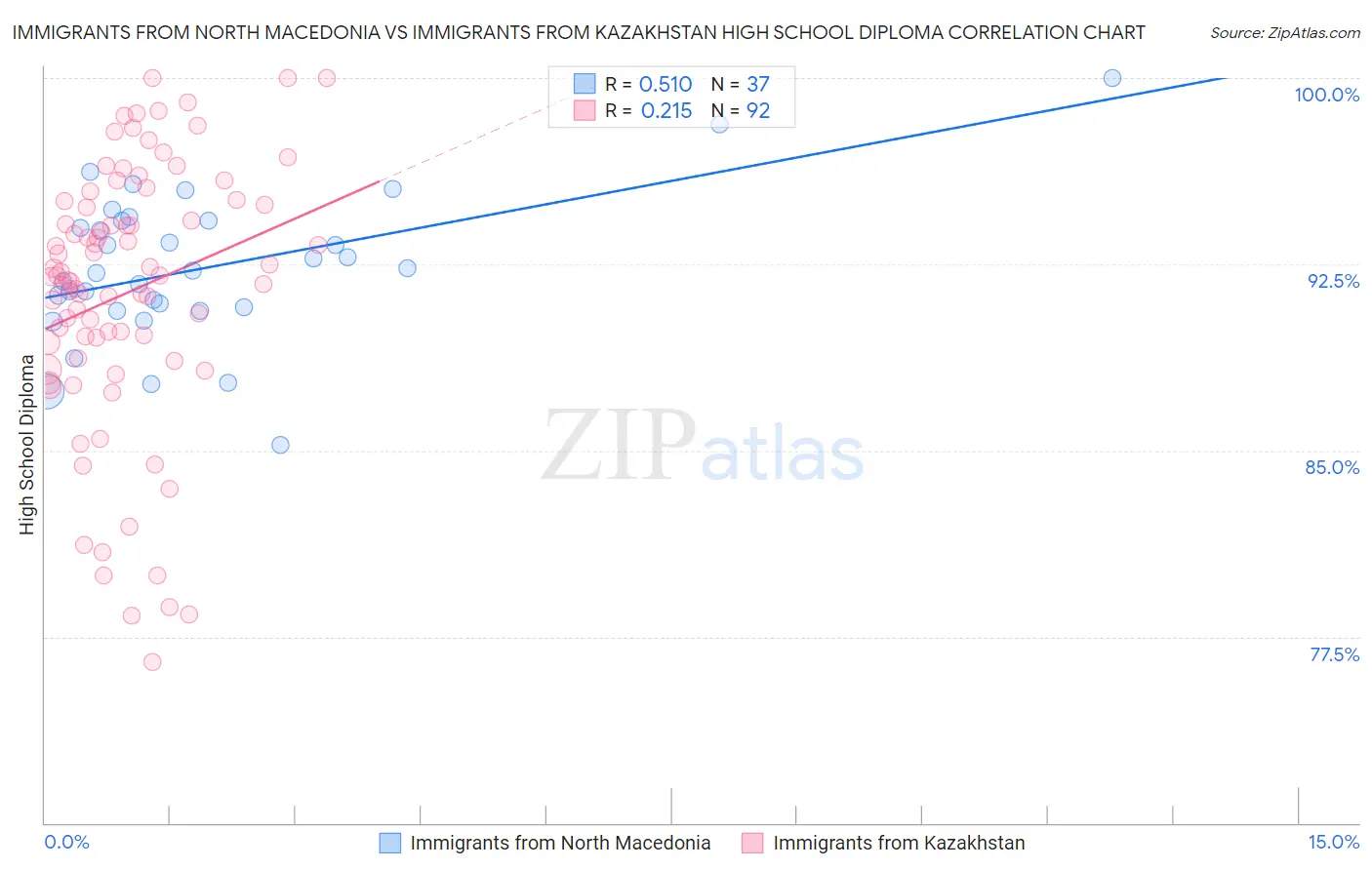 Immigrants from North Macedonia vs Immigrants from Kazakhstan High School Diploma