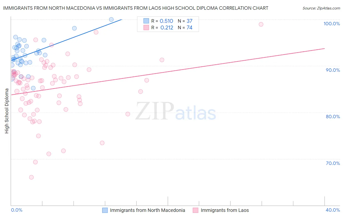 Immigrants from North Macedonia vs Immigrants from Laos High School Diploma