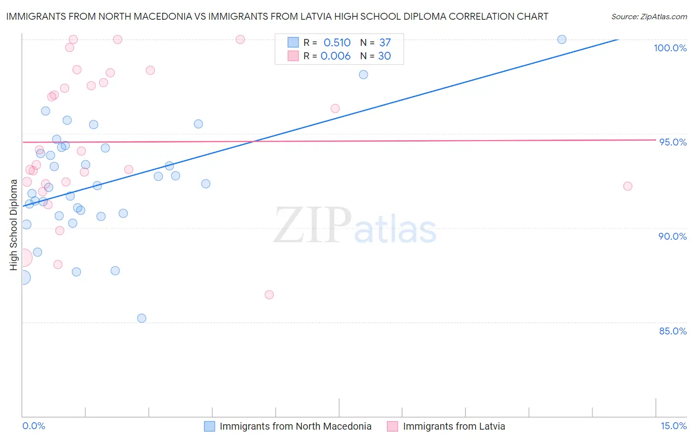 Immigrants from North Macedonia vs Immigrants from Latvia High School Diploma