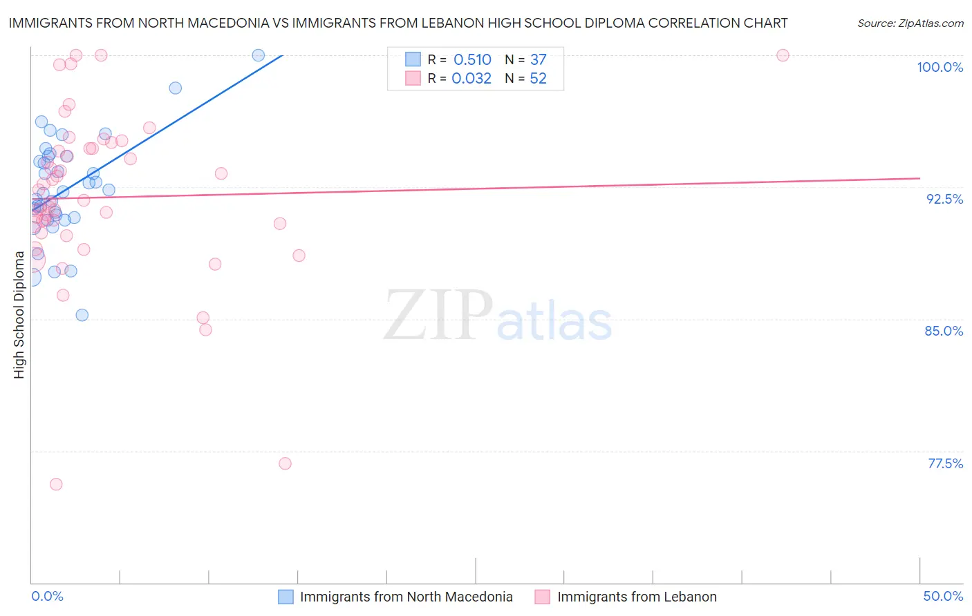 Immigrants from North Macedonia vs Immigrants from Lebanon High School Diploma