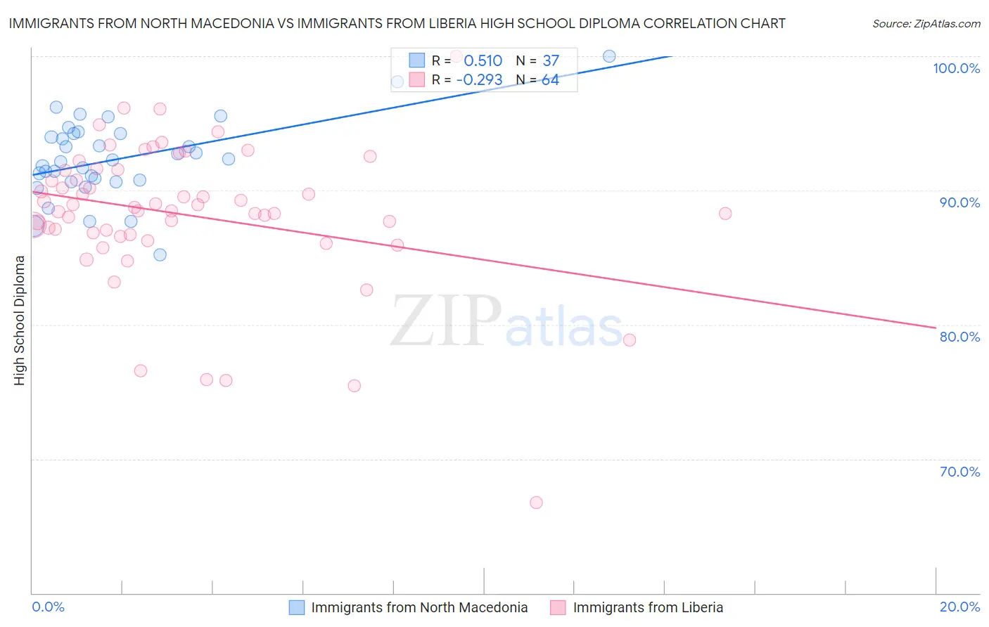 Immigrants from North Macedonia vs Immigrants from Liberia High School Diploma