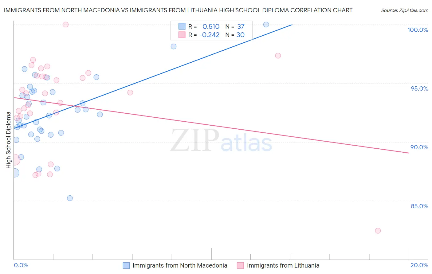 Immigrants from North Macedonia vs Immigrants from Lithuania High School Diploma