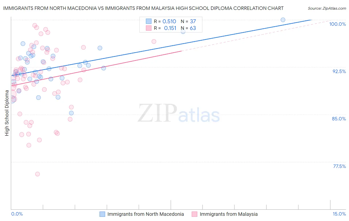 Immigrants from North Macedonia vs Immigrants from Malaysia High School Diploma