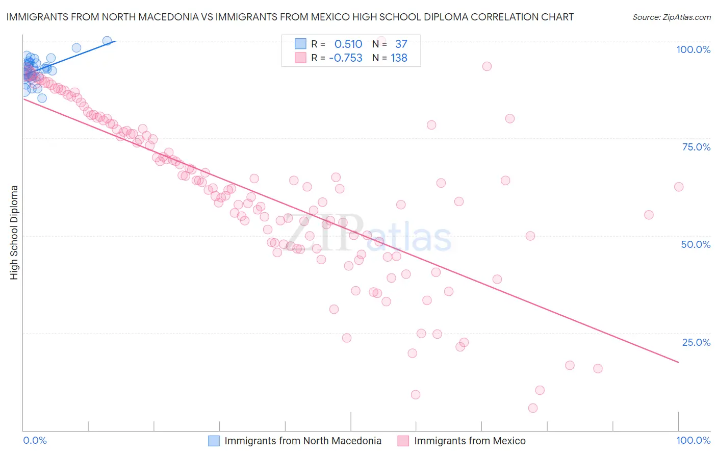 Immigrants from North Macedonia vs Immigrants from Mexico High School Diploma