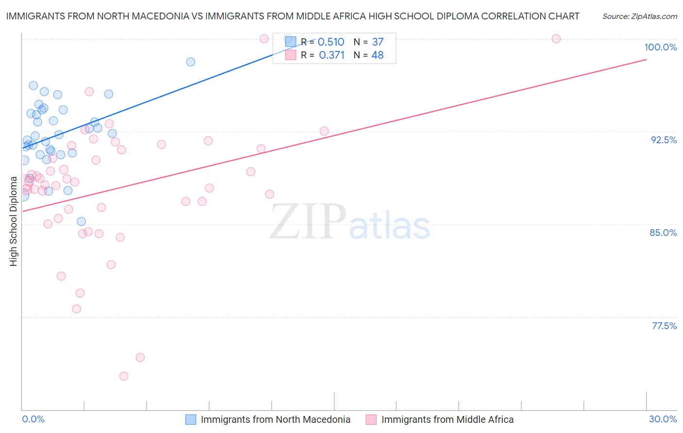 Immigrants from North Macedonia vs Immigrants from Middle Africa High School Diploma