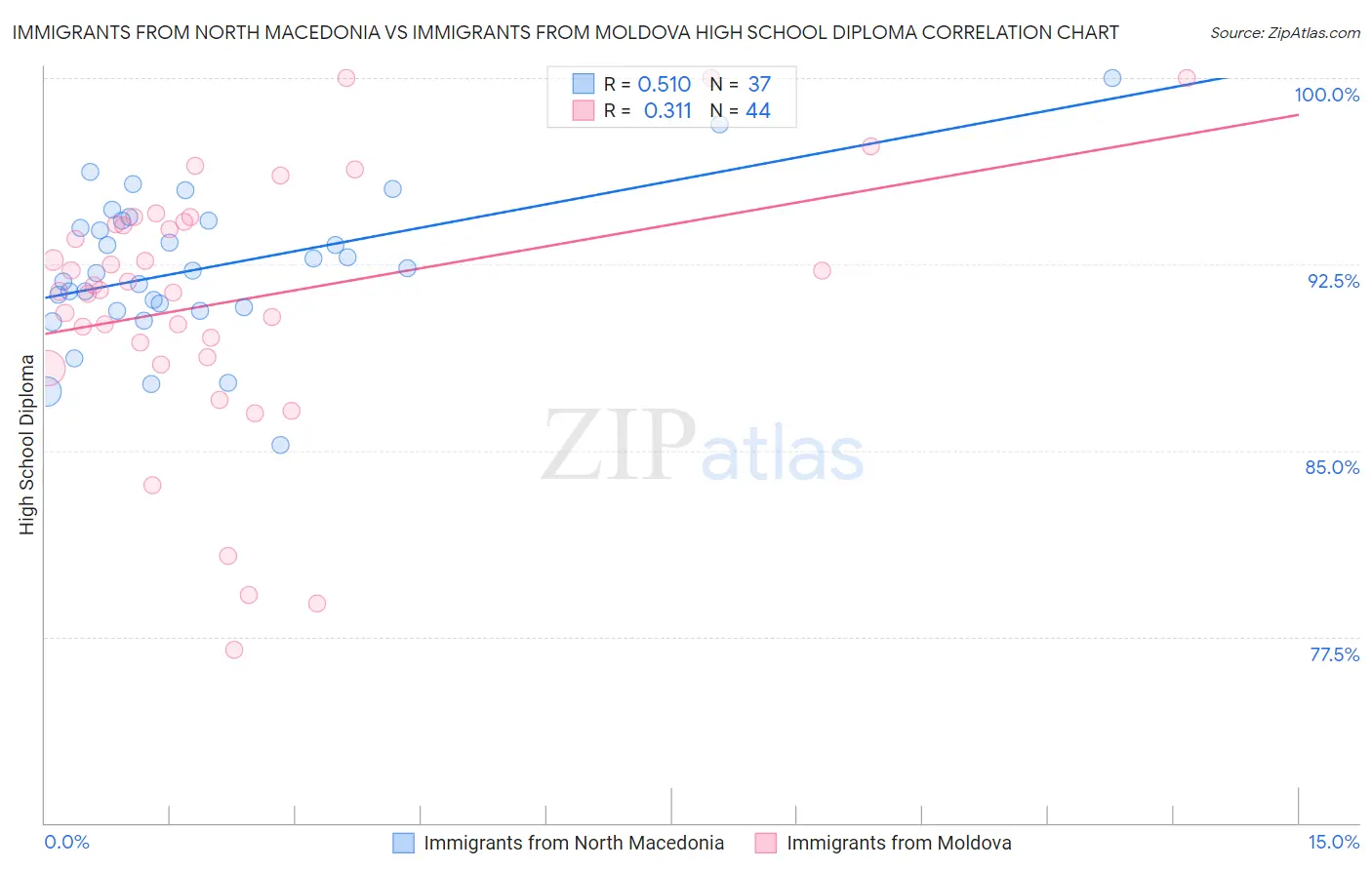 Immigrants from North Macedonia vs Immigrants from Moldova High School Diploma
