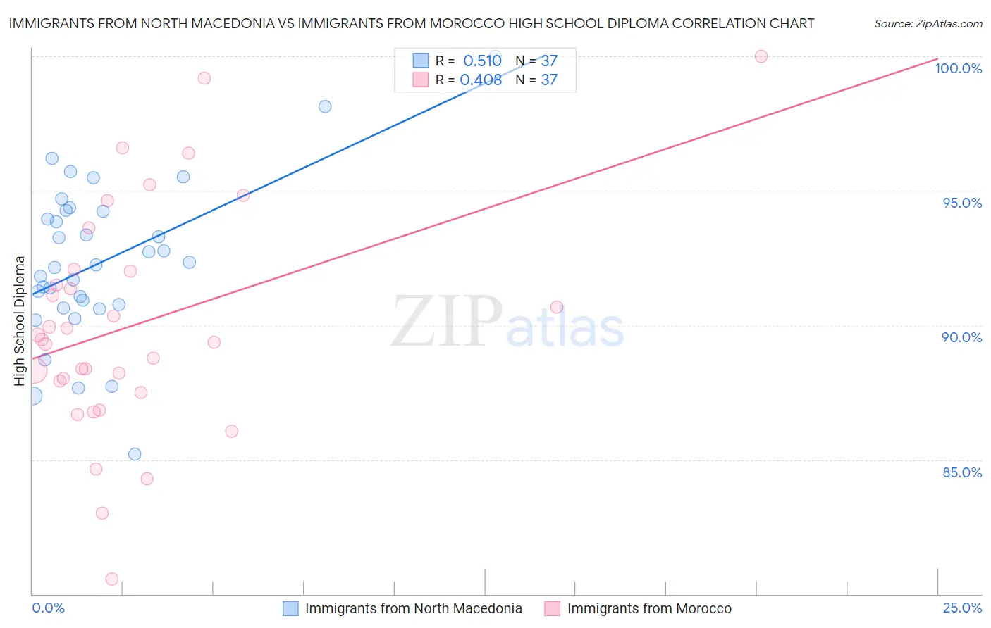 Immigrants from North Macedonia vs Immigrants from Morocco High School Diploma