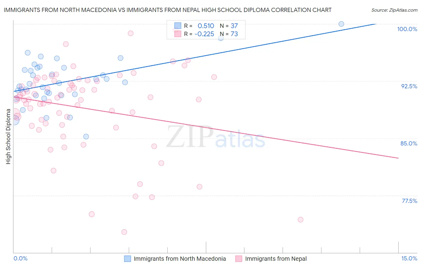 Immigrants from North Macedonia vs Immigrants from Nepal High School Diploma