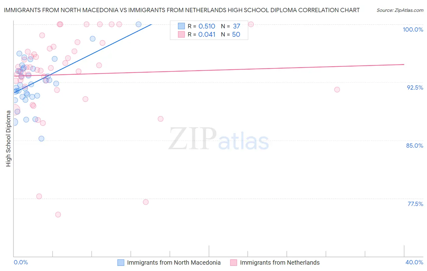 Immigrants from North Macedonia vs Immigrants from Netherlands High School Diploma