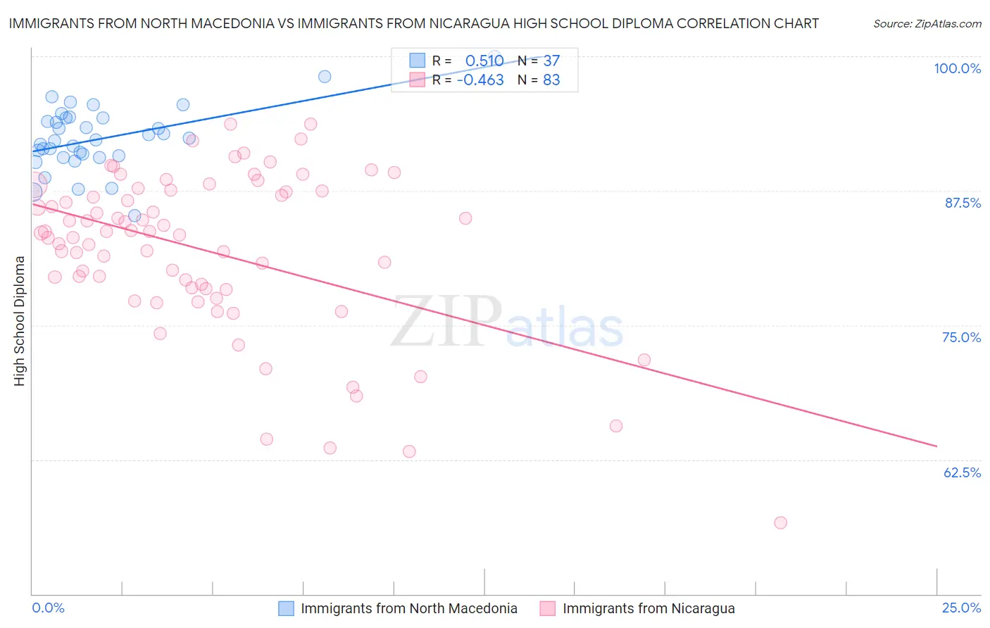 Immigrants from North Macedonia vs Immigrants from Nicaragua High School Diploma