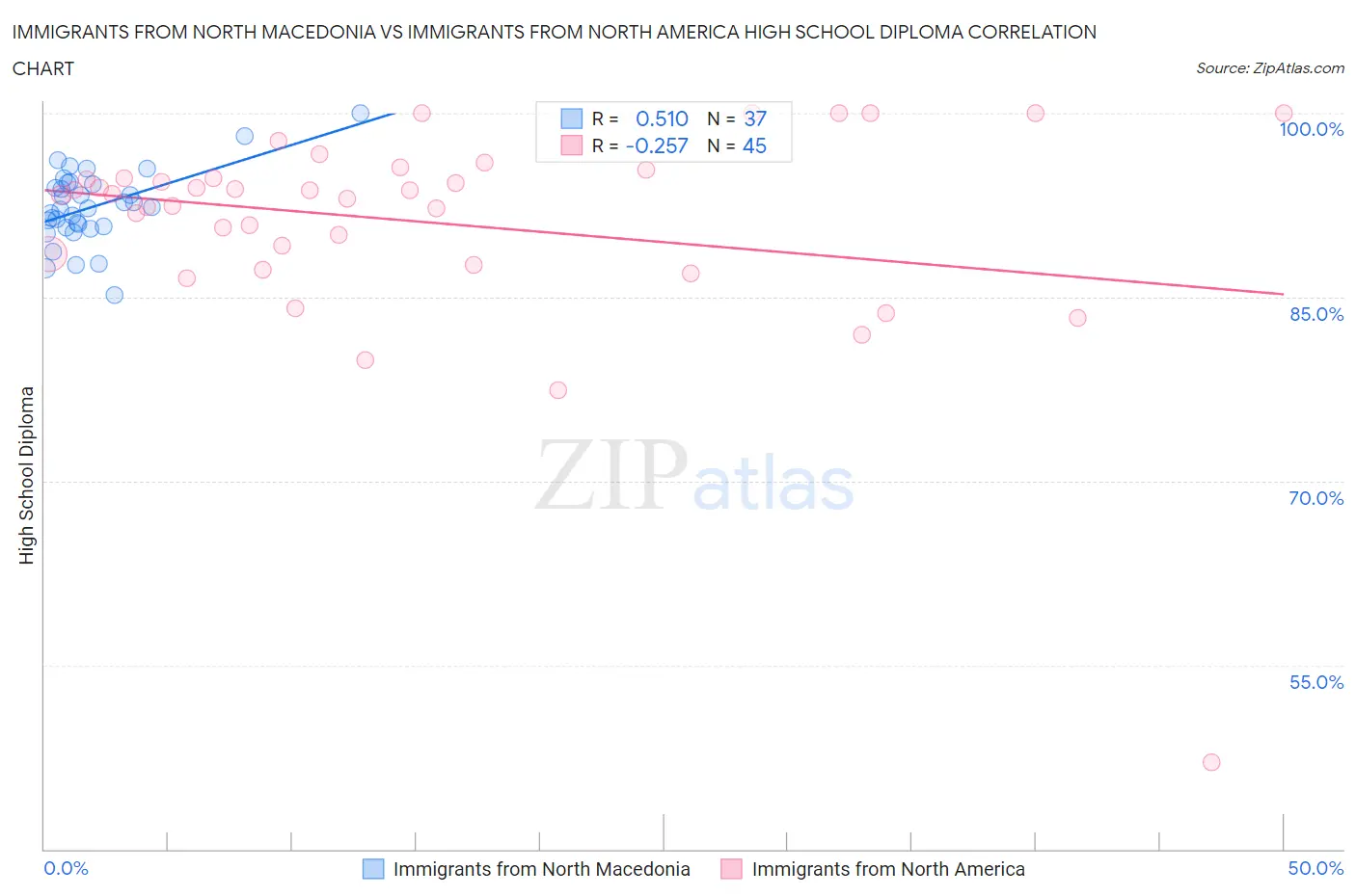 Immigrants from North Macedonia vs Immigrants from North America High School Diploma