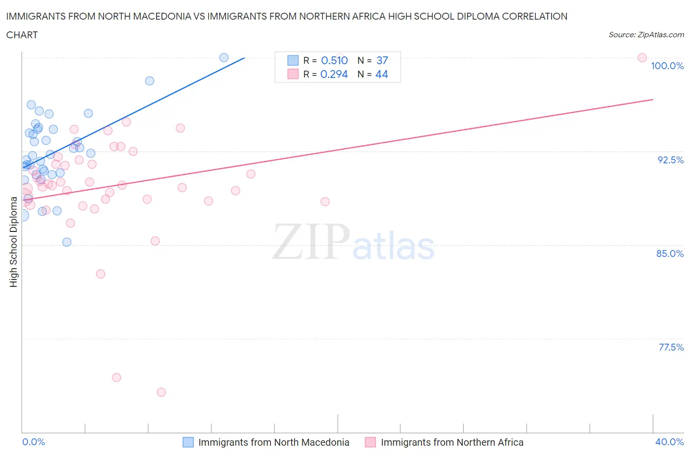 Immigrants from North Macedonia vs Immigrants from Northern Africa High School Diploma