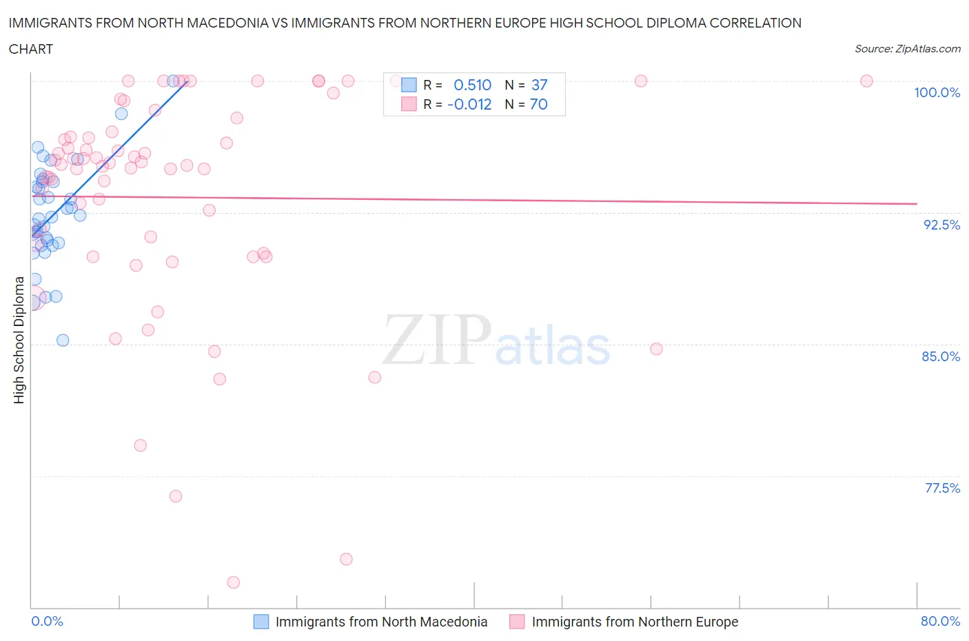 Immigrants from North Macedonia vs Immigrants from Northern Europe High School Diploma