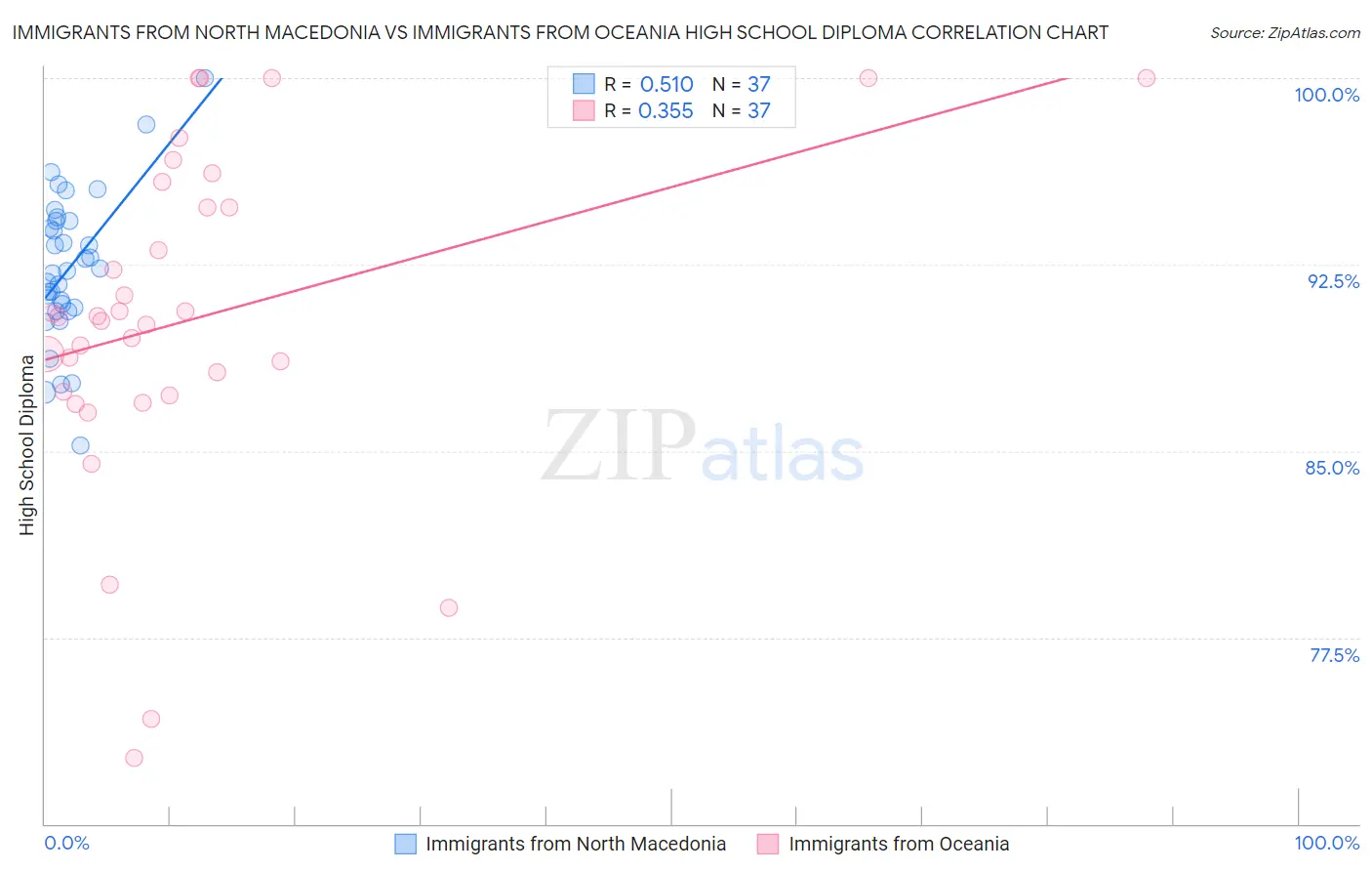 Immigrants from North Macedonia vs Immigrants from Oceania High School Diploma