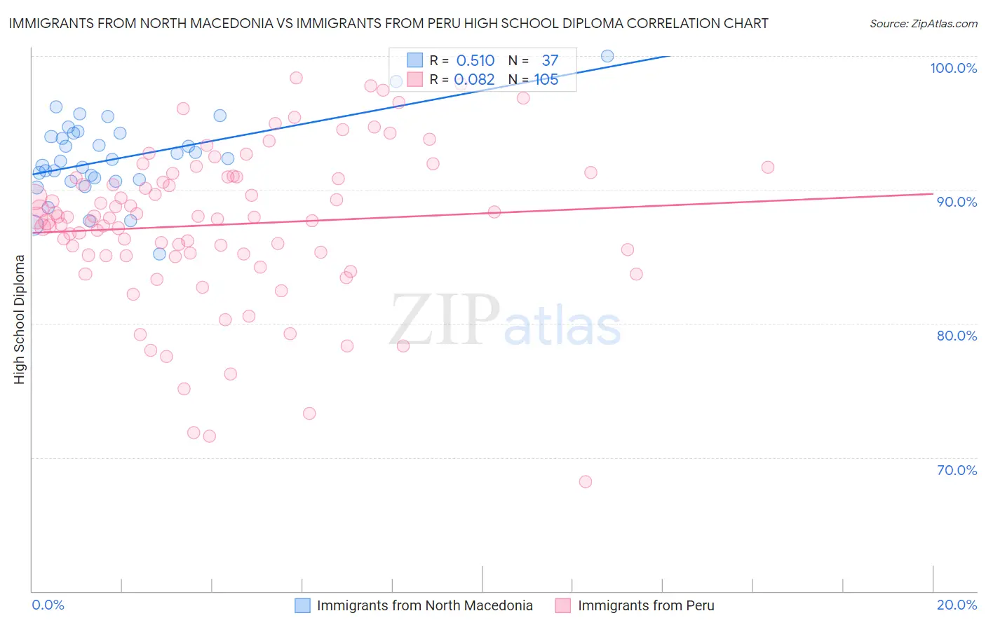 Immigrants from North Macedonia vs Immigrants from Peru High School Diploma