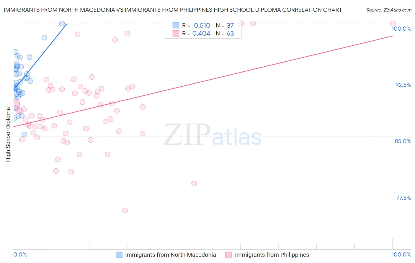 Immigrants from North Macedonia vs Immigrants from Philippines High School Diploma