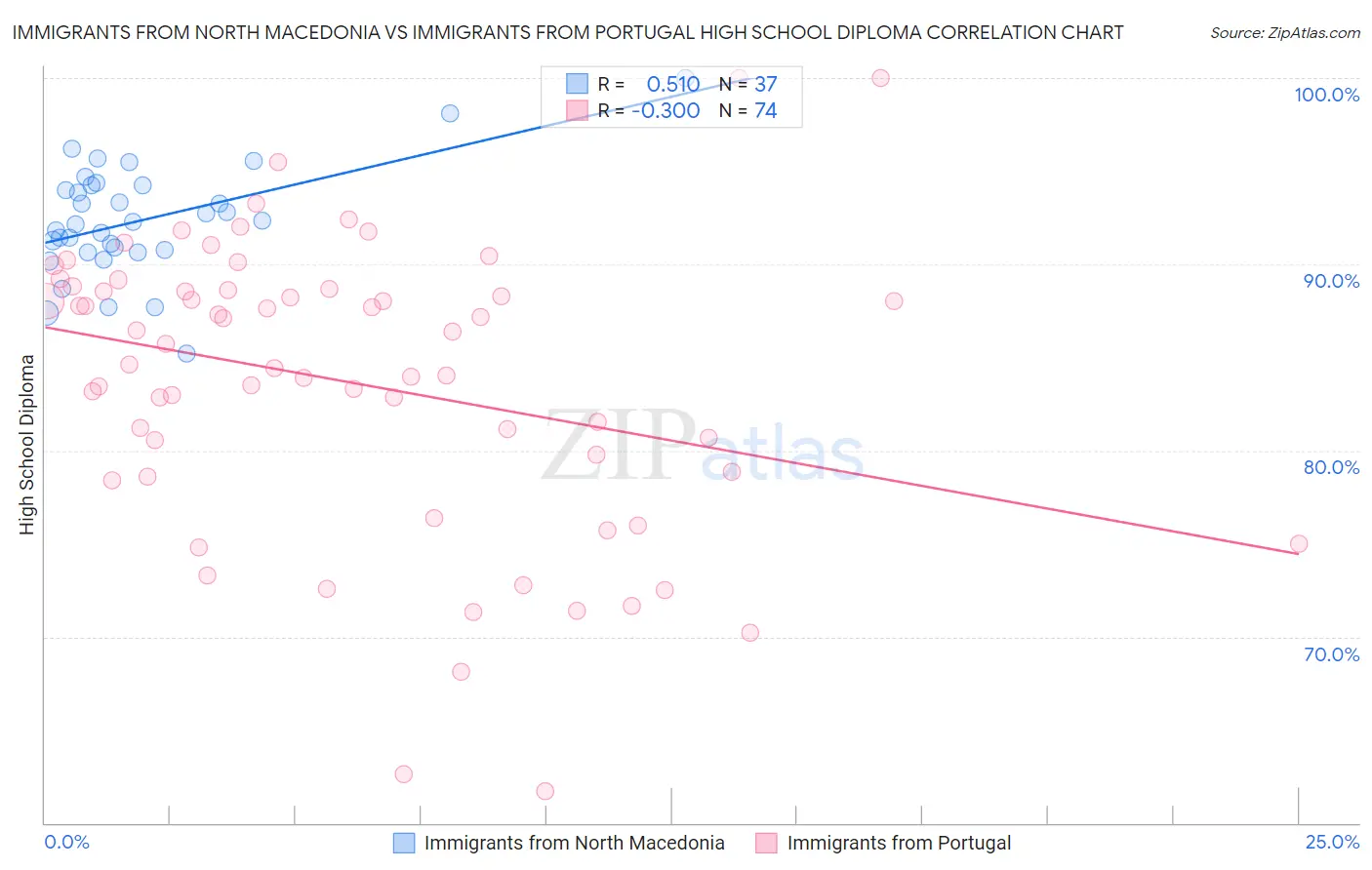 Immigrants from North Macedonia vs Immigrants from Portugal High School Diploma