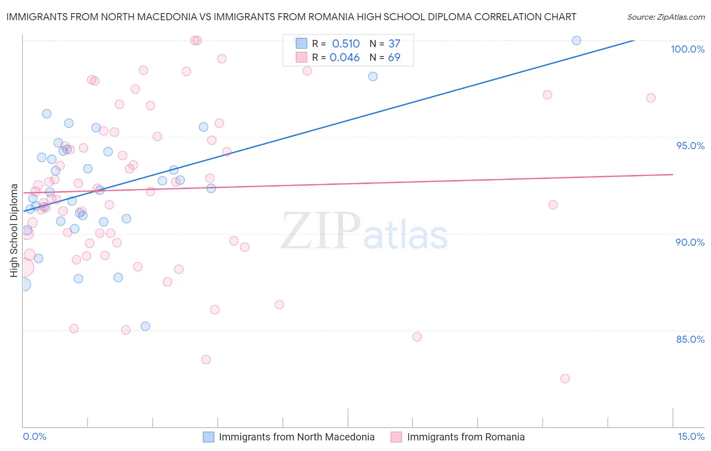 Immigrants from North Macedonia vs Immigrants from Romania High School Diploma