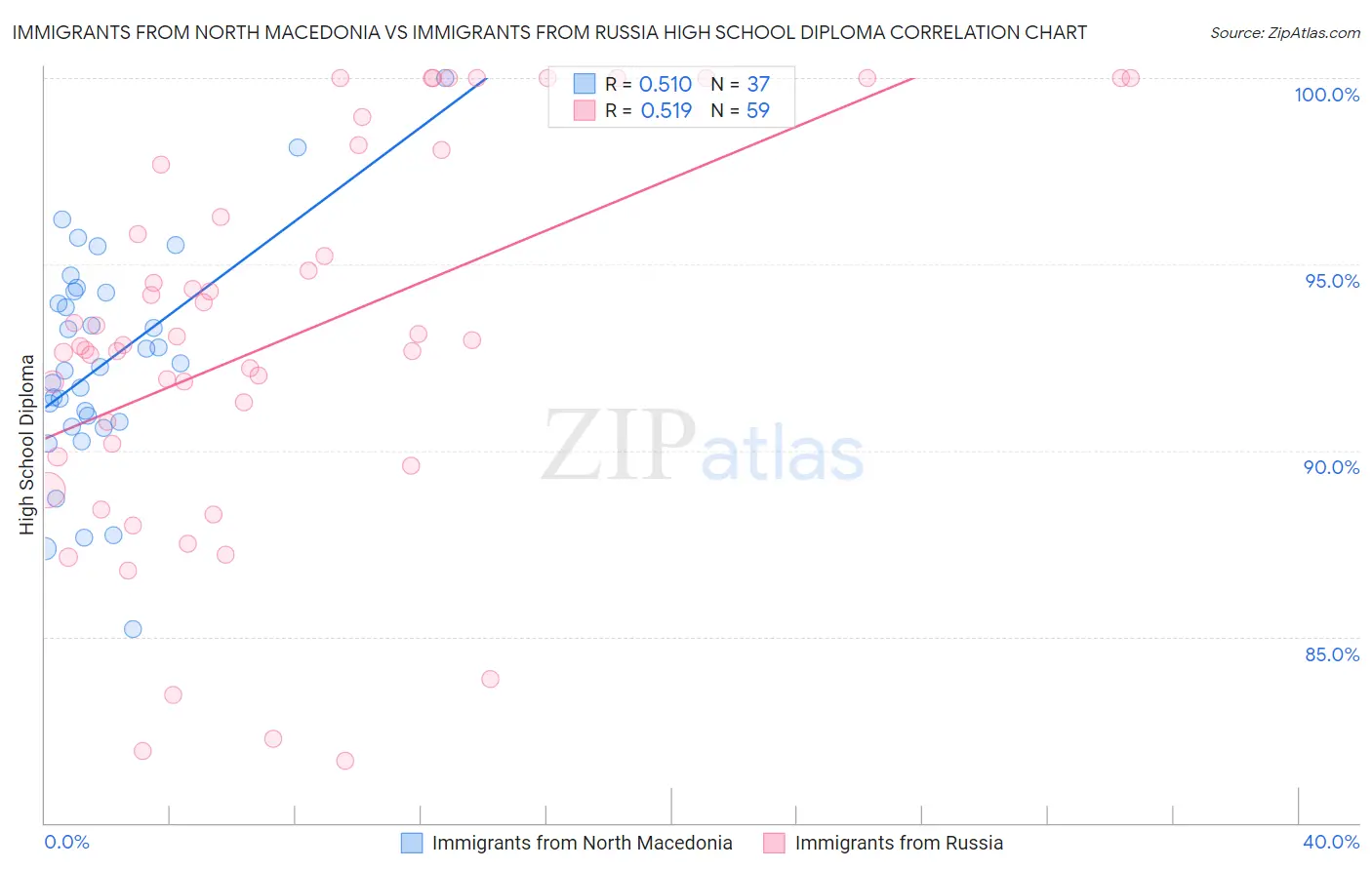 Immigrants from North Macedonia vs Immigrants from Russia High School Diploma