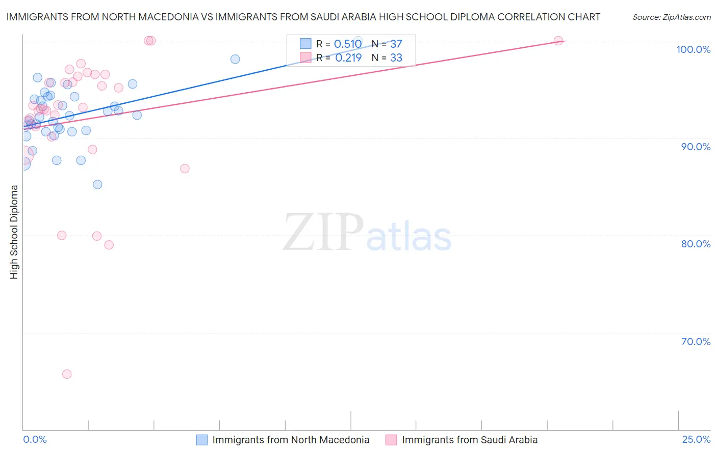 Immigrants from North Macedonia vs Immigrants from Saudi Arabia High School Diploma