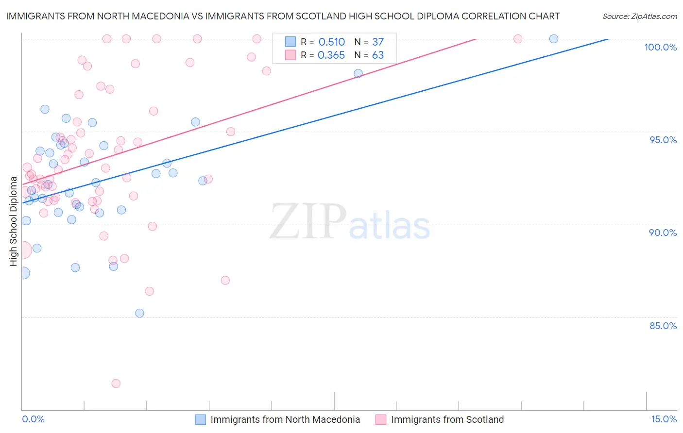 Immigrants from North Macedonia vs Immigrants from Scotland High School Diploma