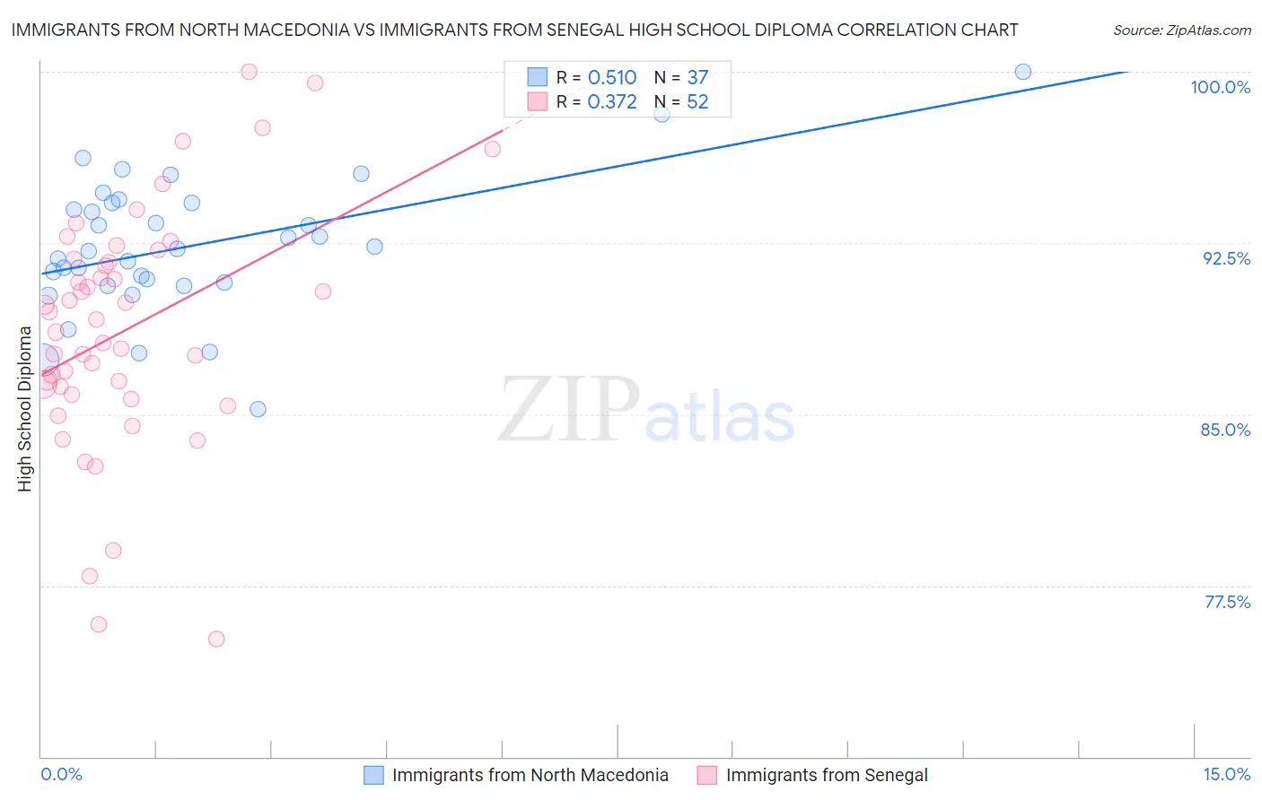 Immigrants from North Macedonia vs Immigrants from Senegal High School Diploma