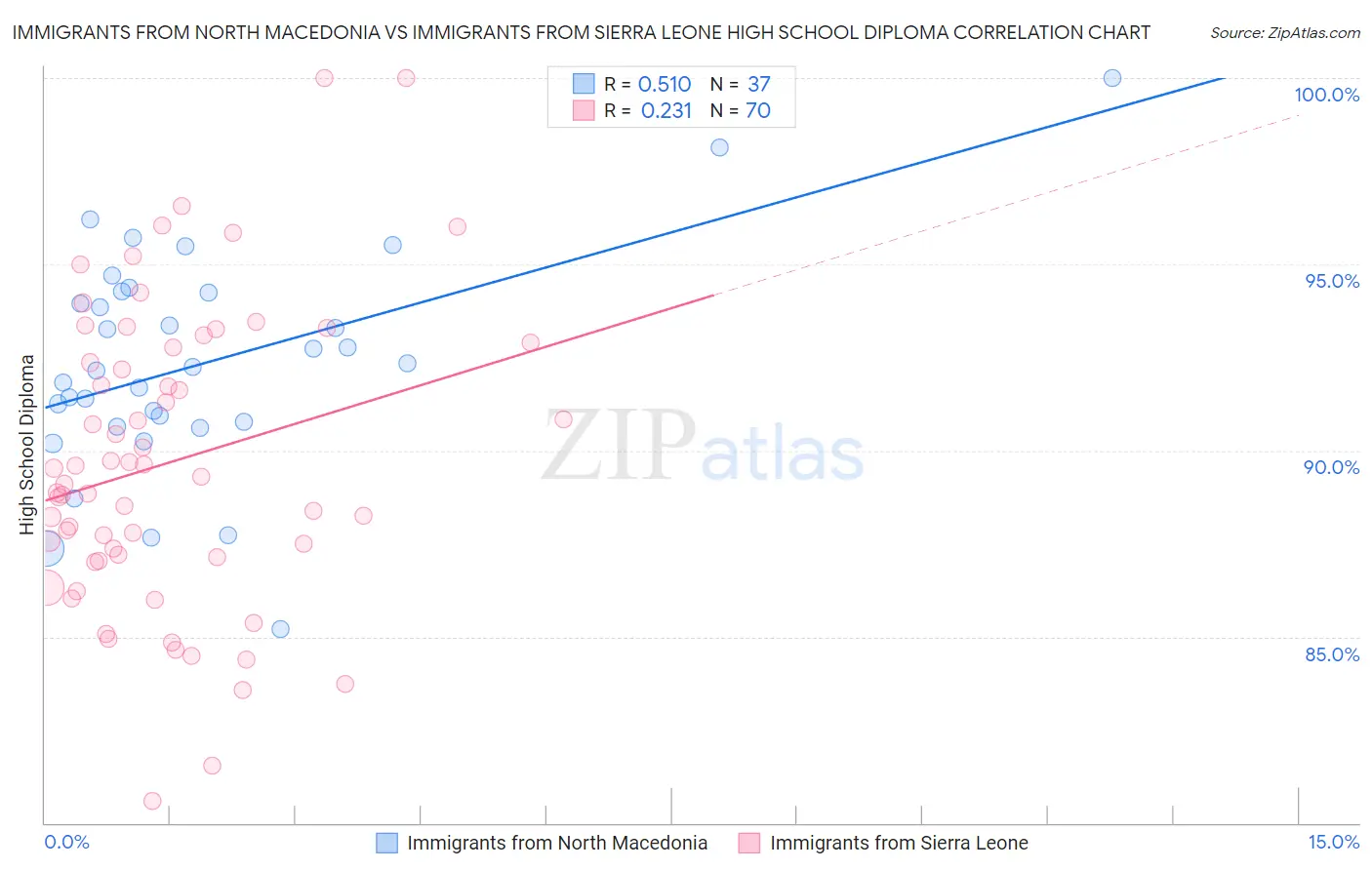 Immigrants from North Macedonia vs Immigrants from Sierra Leone High School Diploma