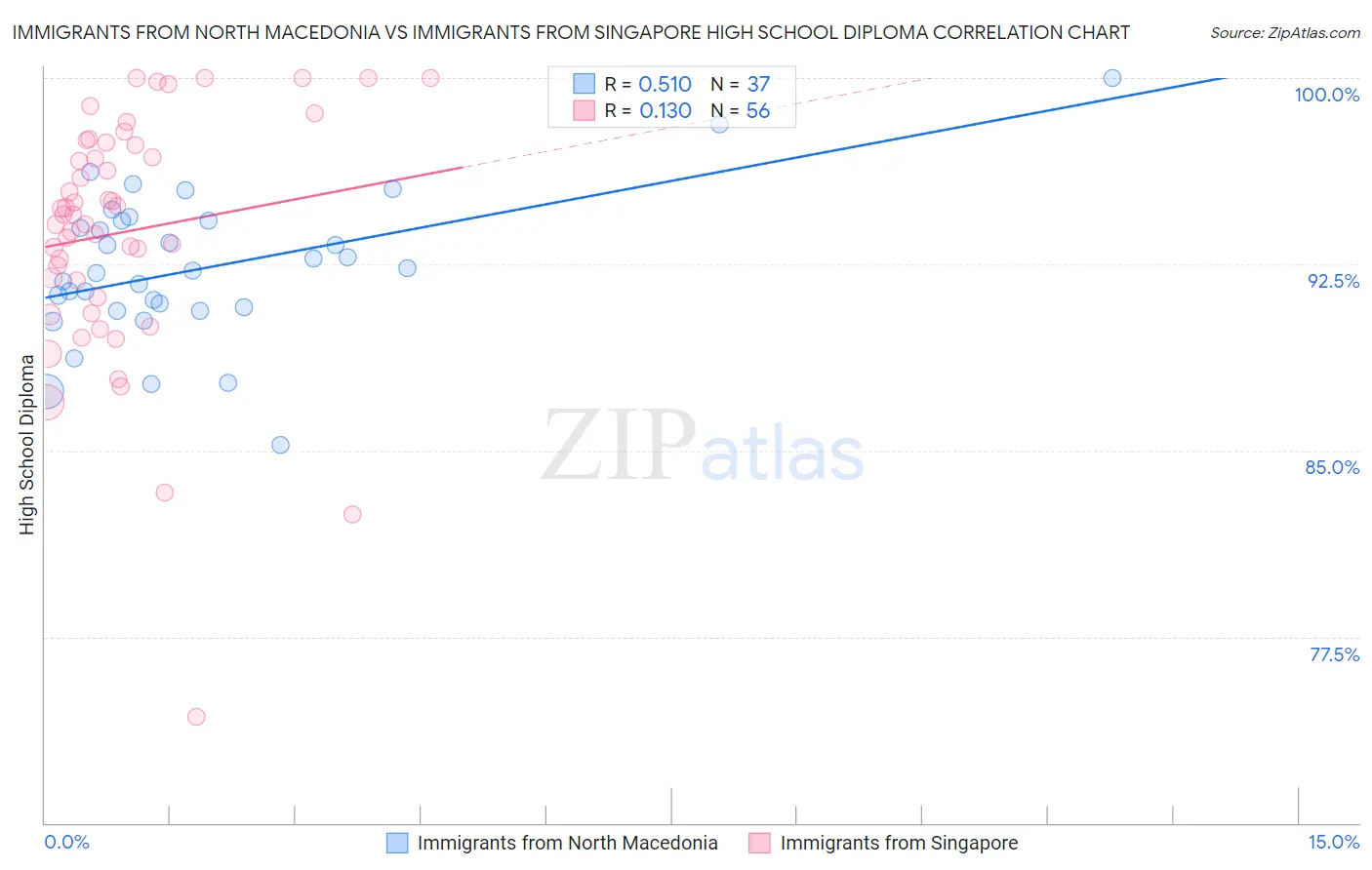 Immigrants from North Macedonia vs Immigrants from Singapore High School Diploma