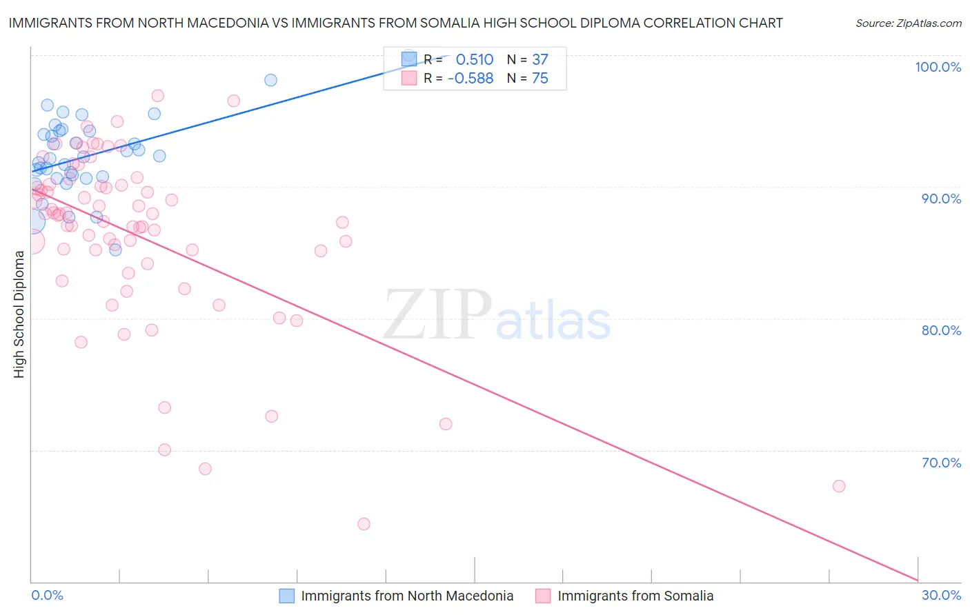 Immigrants from North Macedonia vs Immigrants from Somalia High School Diploma