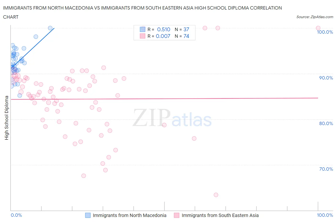 Immigrants from North Macedonia vs Immigrants from South Eastern Asia High School Diploma