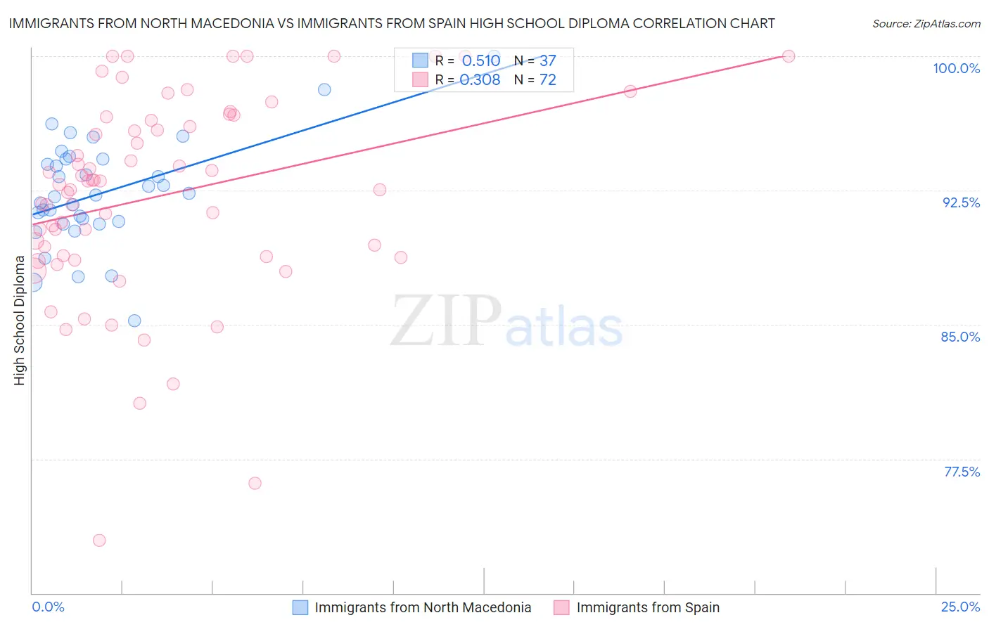 Immigrants from North Macedonia vs Immigrants from Spain High School Diploma