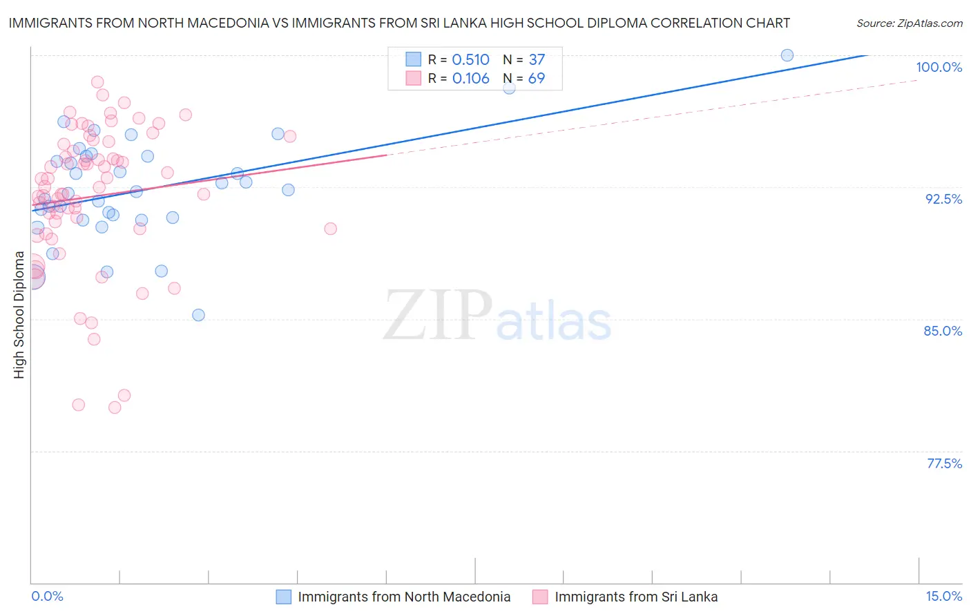 Immigrants from North Macedonia vs Immigrants from Sri Lanka High School Diploma