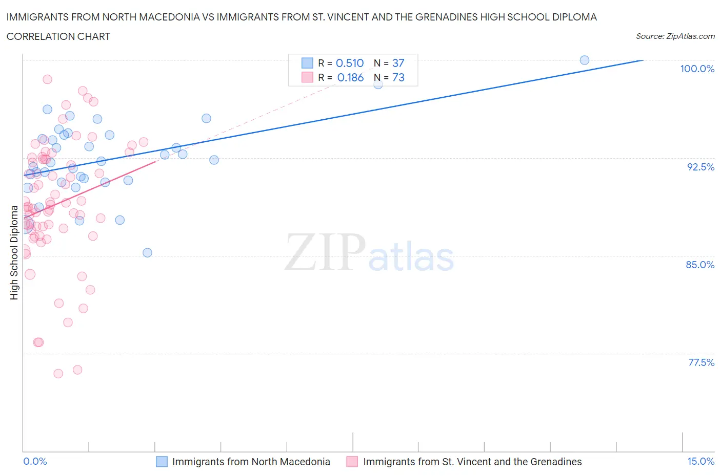 Immigrants from North Macedonia vs Immigrants from St. Vincent and the Grenadines High School Diploma
