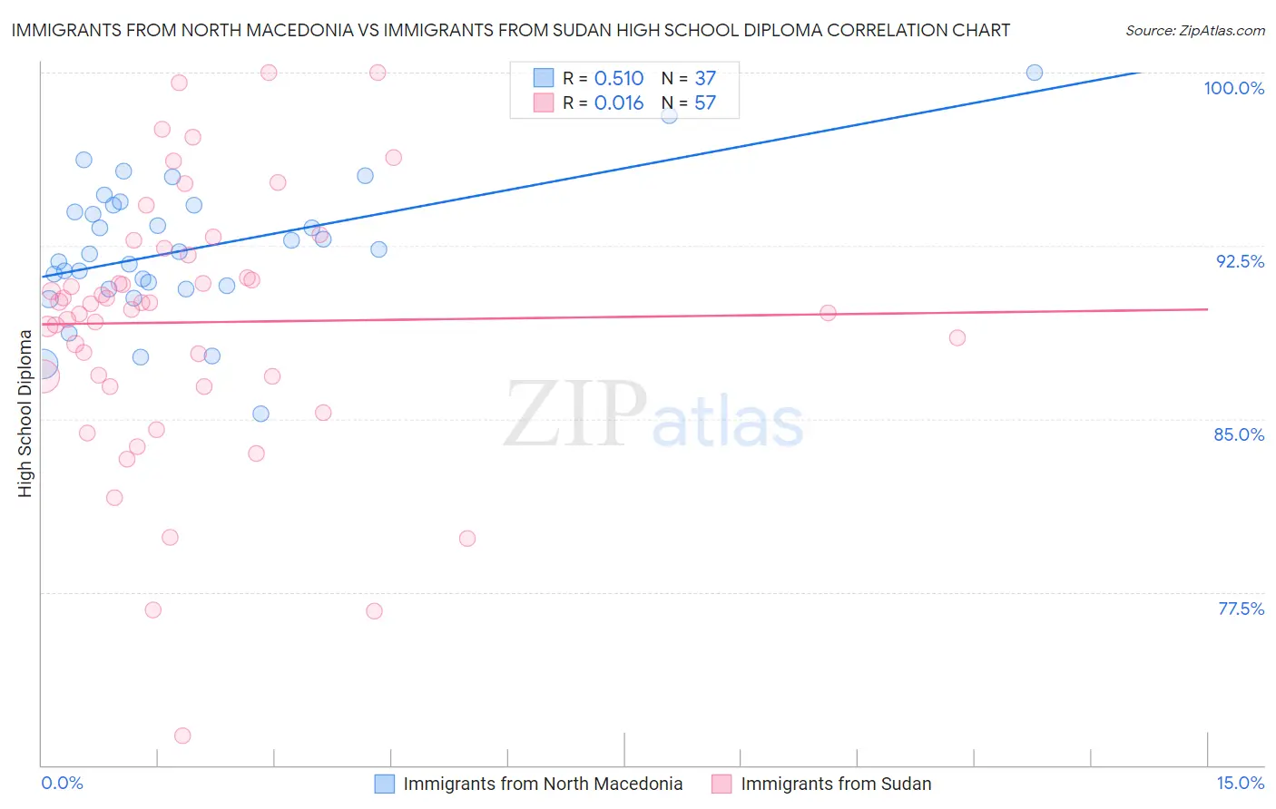 Immigrants from North Macedonia vs Immigrants from Sudan High School Diploma